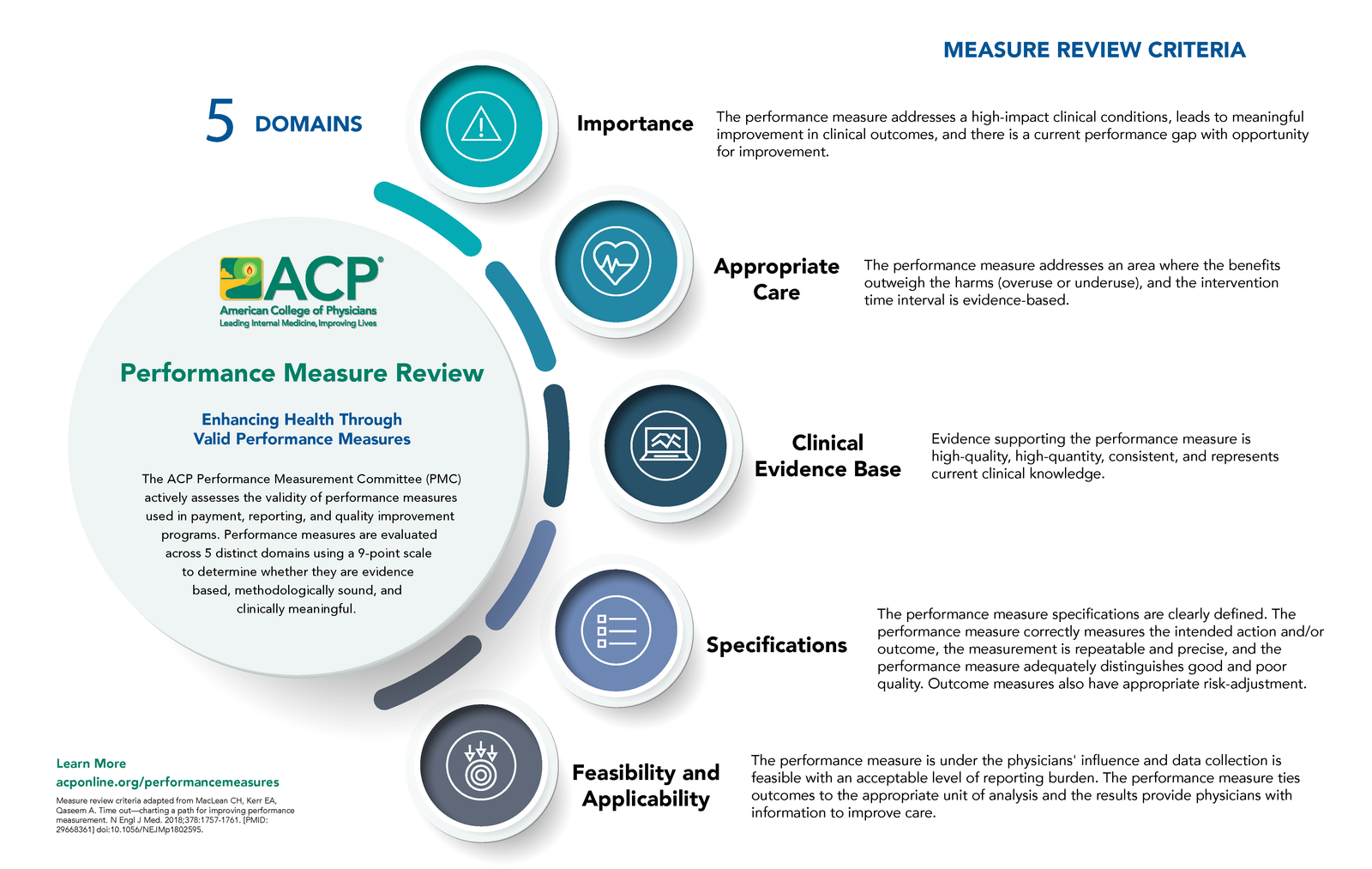 Keeping Current on Clinical Knowledge - American College of Physicians ...